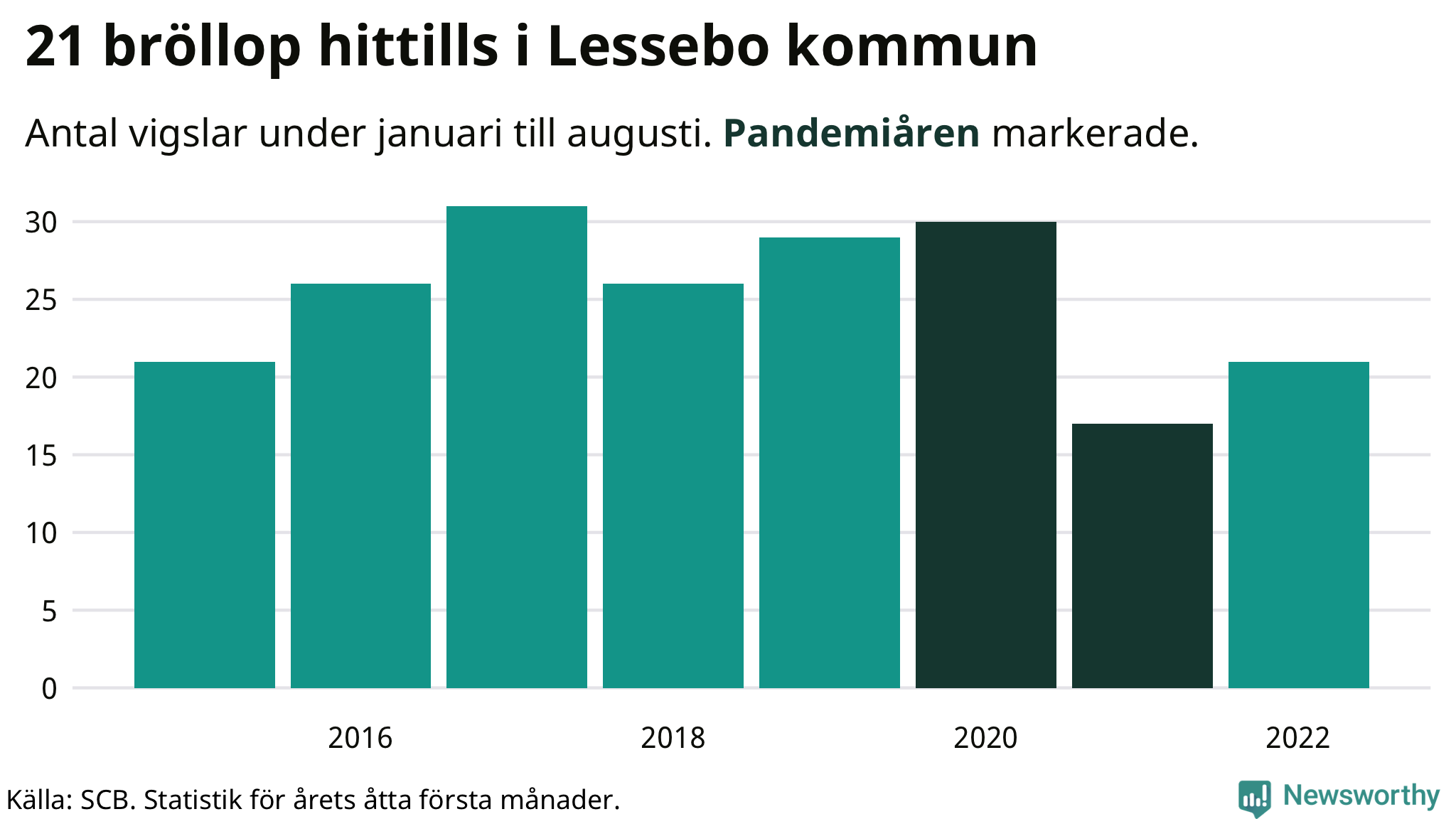 Graf: Antal giftermål under årets första åtta månader